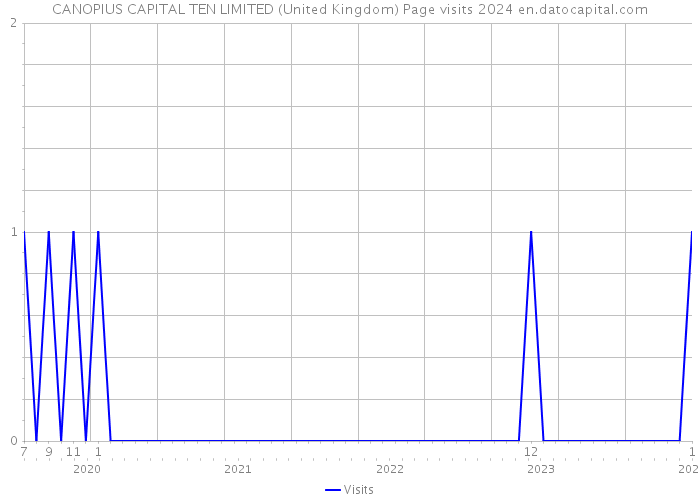 CANOPIUS CAPITAL TEN LIMITED (United Kingdom) Page visits 2024 