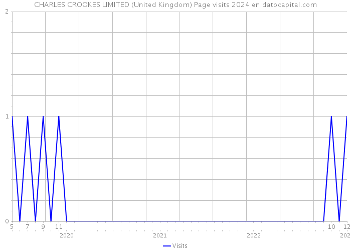 CHARLES CROOKES LIMITED (United Kingdom) Page visits 2024 