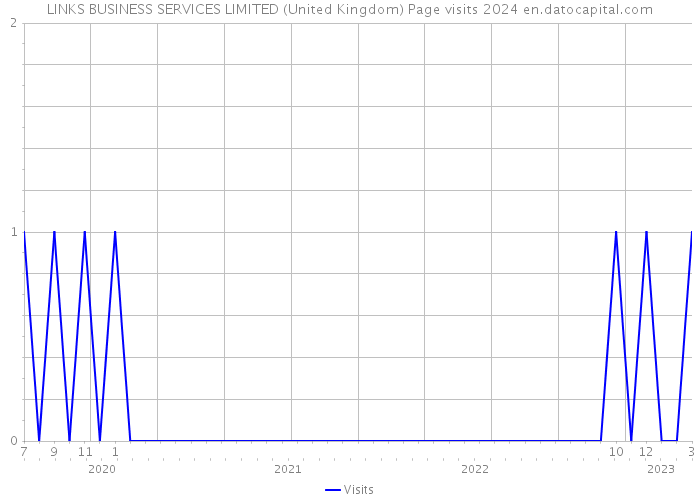 LINKS BUSINESS SERVICES LIMITED (United Kingdom) Page visits 2024 