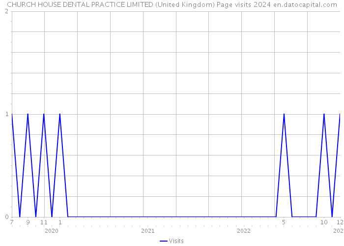 CHURCH HOUSE DENTAL PRACTICE LIMITED (United Kingdom) Page visits 2024 