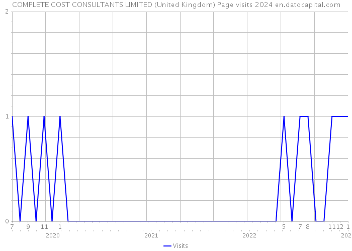 COMPLETE COST CONSULTANTS LIMITED (United Kingdom) Page visits 2024 