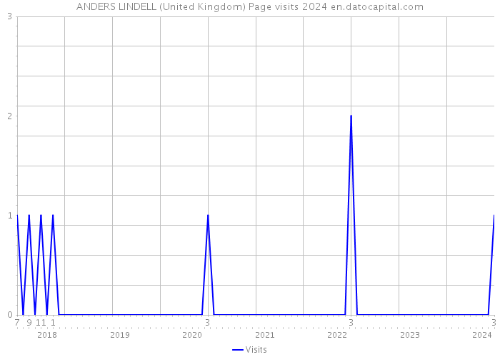 ANDERS LINDELL (United Kingdom) Page visits 2024 