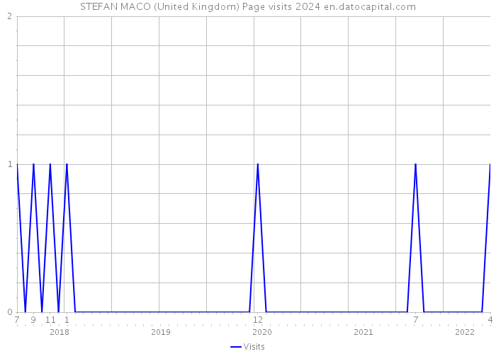 STEFAN MACO (United Kingdom) Page visits 2024 