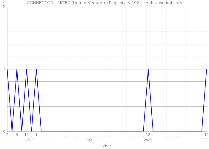 CONNECTOR LIMITED (United Kingdom) Page visits 2024 
