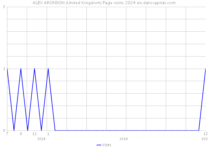 ALEX ARONSON (United Kingdom) Page visits 2024 