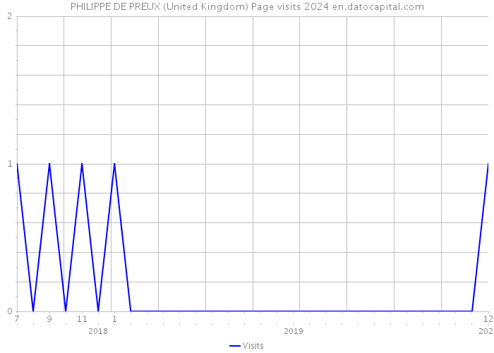 PHILIPPE DE PREUX (United Kingdom) Page visits 2024 