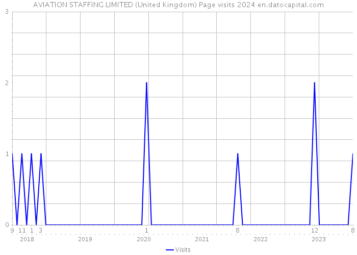 AVIATION STAFFING LIMITED (United Kingdom) Page visits 2024 