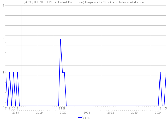 JACQUELINE HUNT (United Kingdom) Page visits 2024 