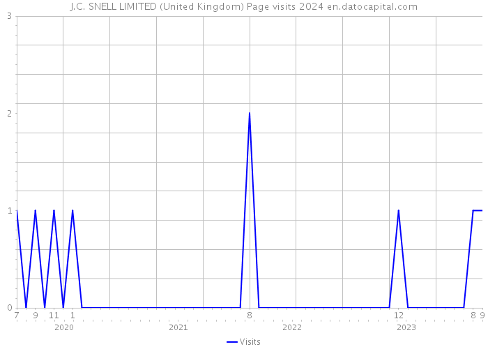 J.C. SNELL LIMITED (United Kingdom) Page visits 2024 