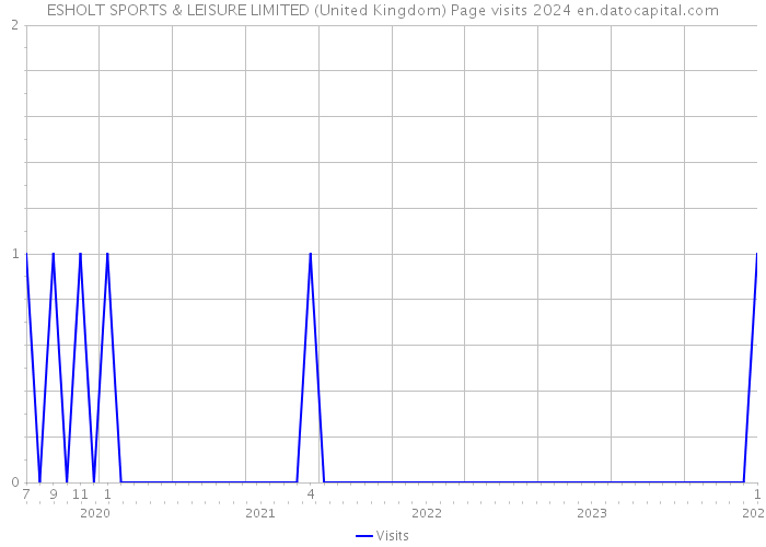 ESHOLT SPORTS & LEISURE LIMITED (United Kingdom) Page visits 2024 