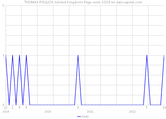 THOMAS POULIOS (United Kingdom) Page visits 2024 