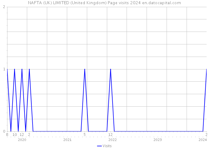 NAFTA (UK) LIMITED (United Kingdom) Page visits 2024 