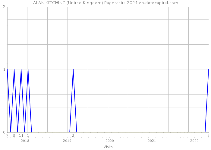 ALAN KITCHING (United Kingdom) Page visits 2024 