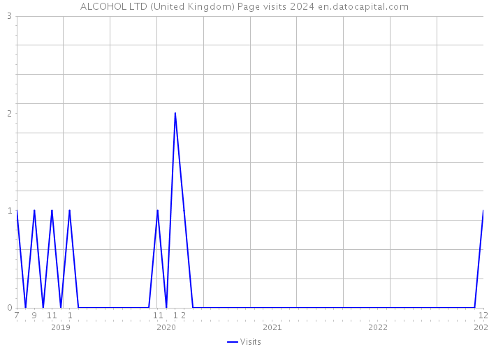 ALCOHOL LTD (United Kingdom) Page visits 2024 