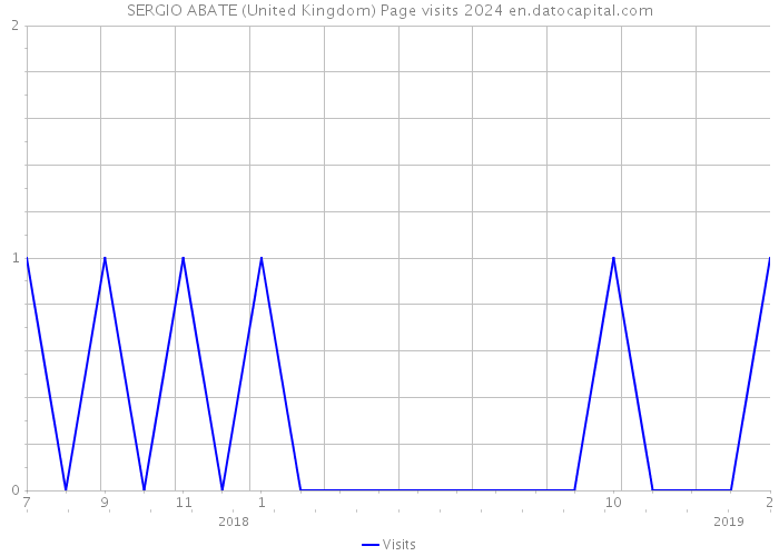 SERGIO ABATE (United Kingdom) Page visits 2024 