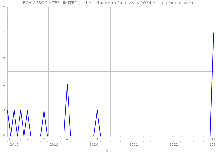 FCH ASSOCIATES LIMITED (United Kingdom) Page visits 2024 