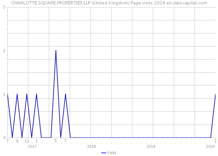 CHARLOTTE SQUARE PROPERTIES LLP (United Kingdom) Page visits 2024 