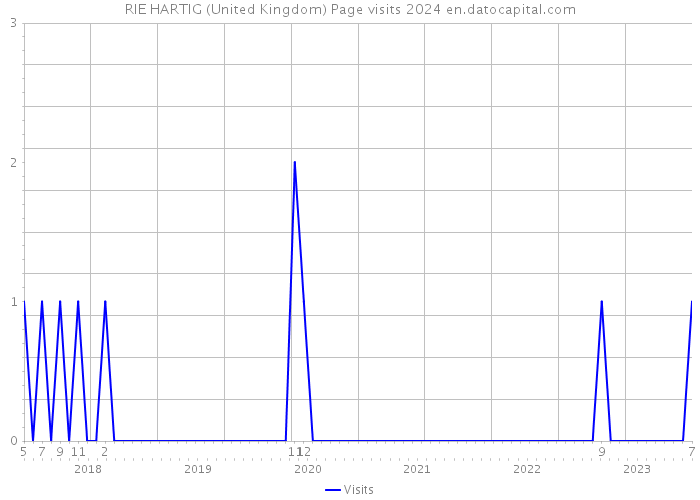 RIE HARTIG (United Kingdom) Page visits 2024 