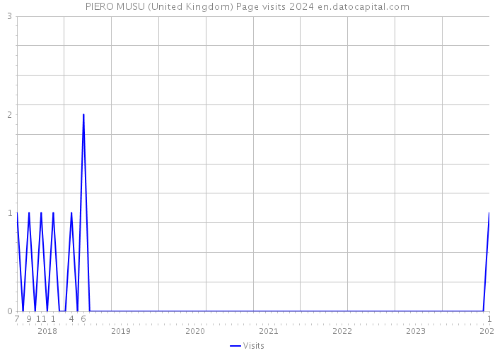 PIERO MUSU (United Kingdom) Page visits 2024 
