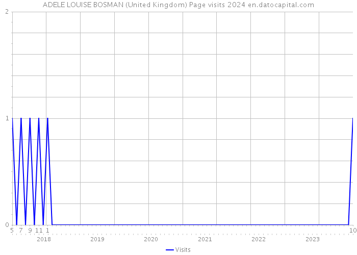 ADELE LOUISE BOSMAN (United Kingdom) Page visits 2024 