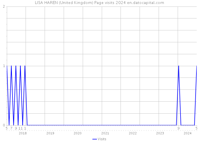 LISA HAREN (United Kingdom) Page visits 2024 
