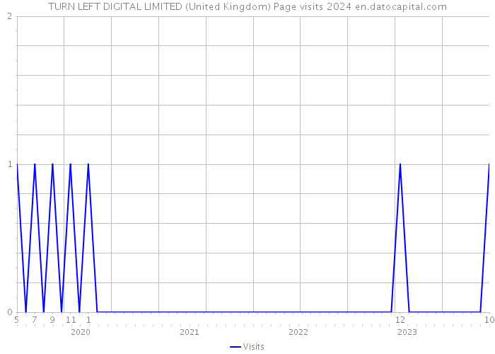 TURN LEFT DIGITAL LIMITED (United Kingdom) Page visits 2024 