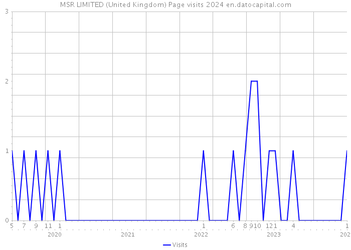 MSR LIMITED (United Kingdom) Page visits 2024 