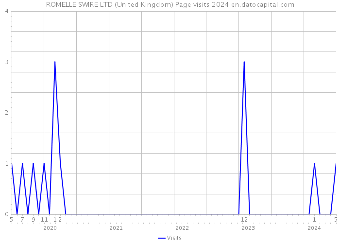 ROMELLE SWIRE LTD (United Kingdom) Page visits 2024 