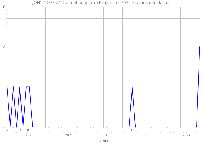 JOHN NORMAN (United Kingdom) Page visits 2024 