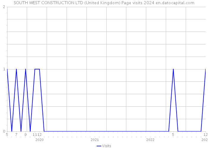 SOUTH WEST CONSTRUCTION LTD (United Kingdom) Page visits 2024 
