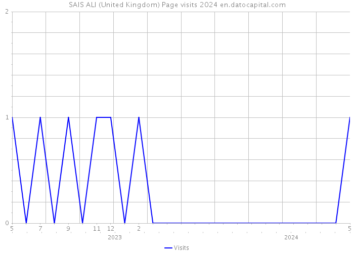 SAIS ALI (United Kingdom) Page visits 2024 