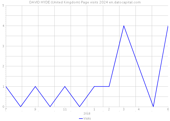 DAVID HYDE (United Kingdom) Page visits 2024 