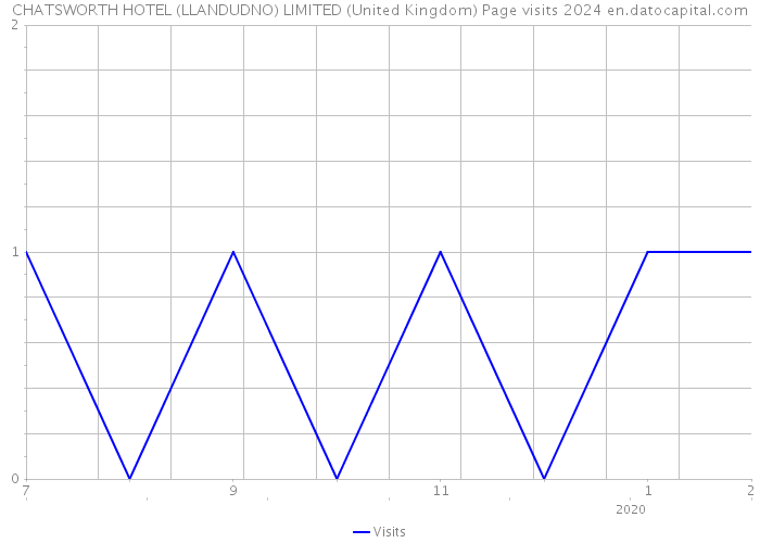 CHATSWORTH HOTEL (LLANDUDNO) LIMITED (United Kingdom) Page visits 2024 