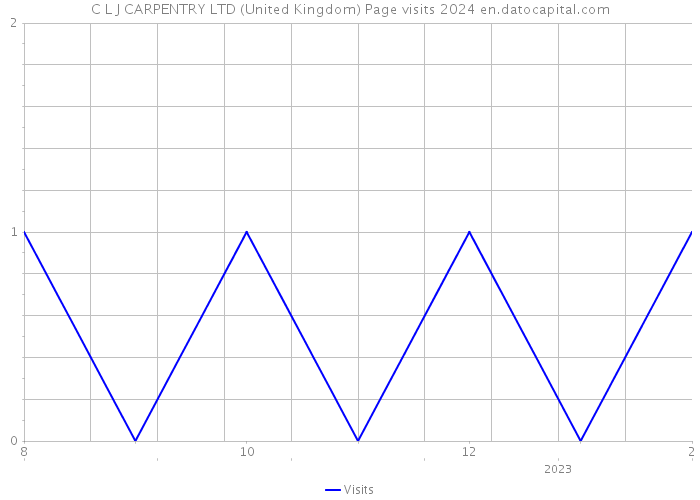 C L J CARPENTRY LTD (United Kingdom) Page visits 2024 