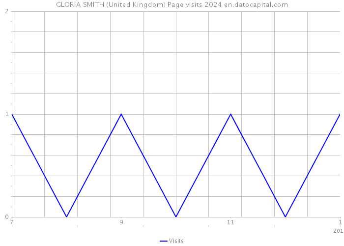 GLORIA SMITH (United Kingdom) Page visits 2024 