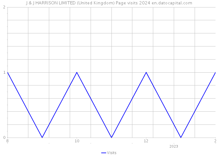 J & J HARRISON LIMITED (United Kingdom) Page visits 2024 