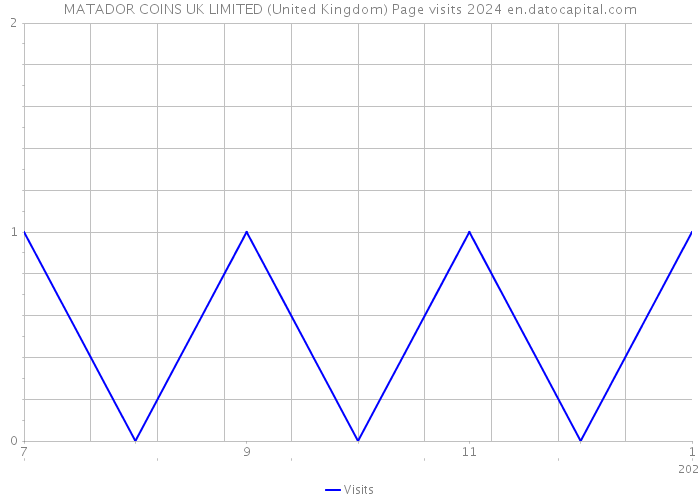 MATADOR COINS UK LIMITED (United Kingdom) Page visits 2024 