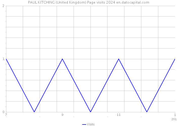 PAUL KITCHING (United Kingdom) Page visits 2024 