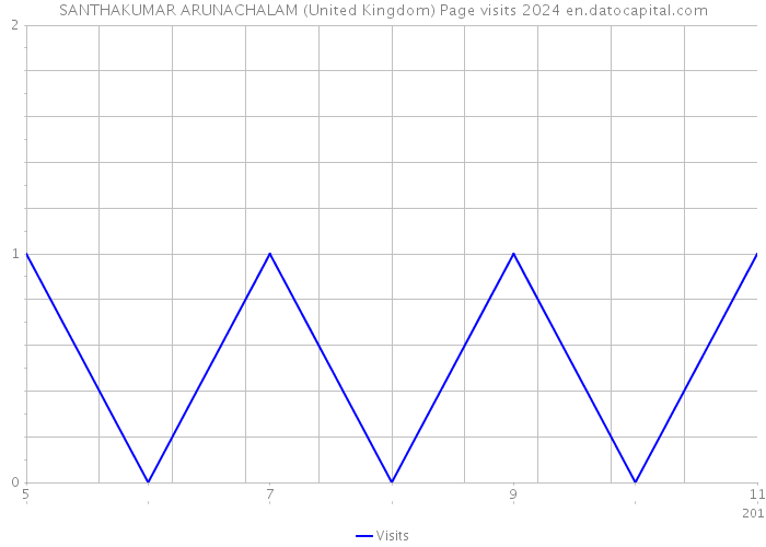 SANTHAKUMAR ARUNACHALAM (United Kingdom) Page visits 2024 