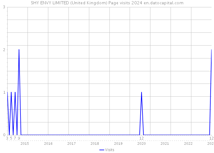 SHY ENVY LIMITED (United Kingdom) Page visits 2024 