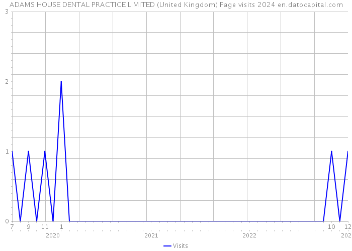ADAMS HOUSE DENTAL PRACTICE LIMITED (United Kingdom) Page visits 2024 