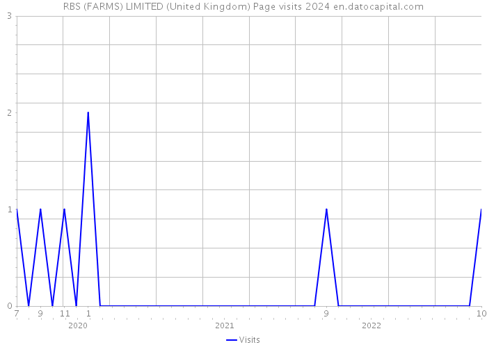 RBS (FARMS) LIMITED (United Kingdom) Page visits 2024 