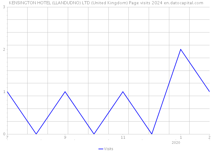 KENSINGTON HOTEL (LLANDUDNO) LTD (United Kingdom) Page visits 2024 