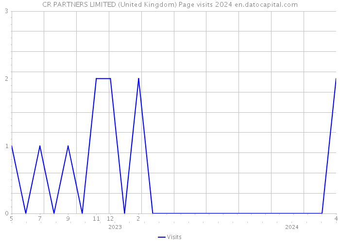 CR PARTNERS LIMITED (United Kingdom) Page visits 2024 