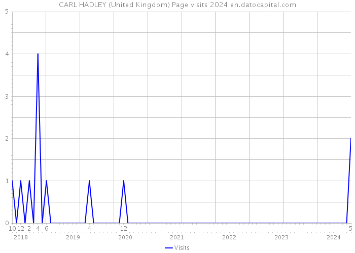 CARL HADLEY (United Kingdom) Page visits 2024 