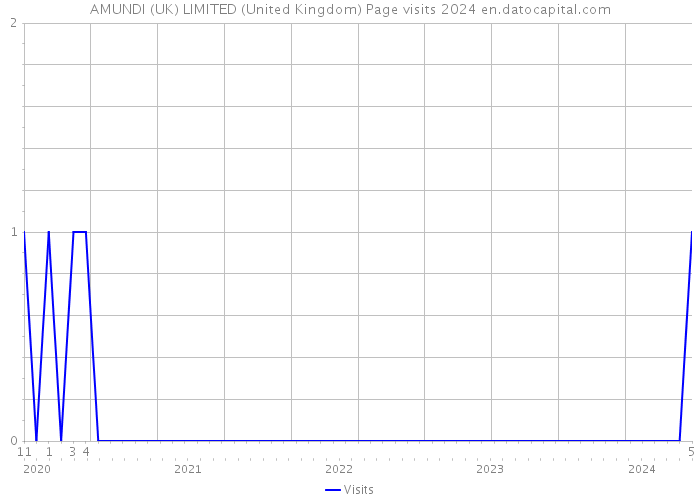 AMUNDI (UK) LIMITED (United Kingdom) Page visits 2024 