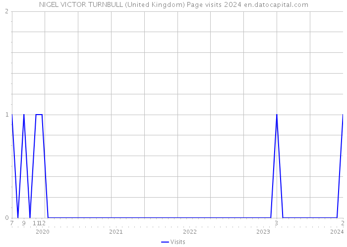 NIGEL VICTOR TURNBULL (United Kingdom) Page visits 2024 