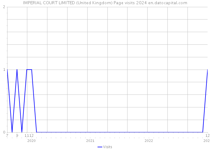 IMPERIAL COURT LIMITED (United Kingdom) Page visits 2024 