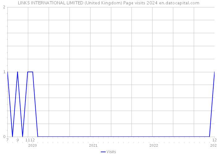 LINKS INTERNATIONAL LIMITED (United Kingdom) Page visits 2024 