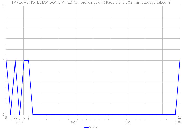 IMPERIAL HOTEL LONDON LIMITED (United Kingdom) Page visits 2024 